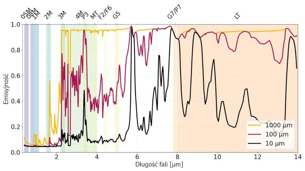 emissivity for different thickness