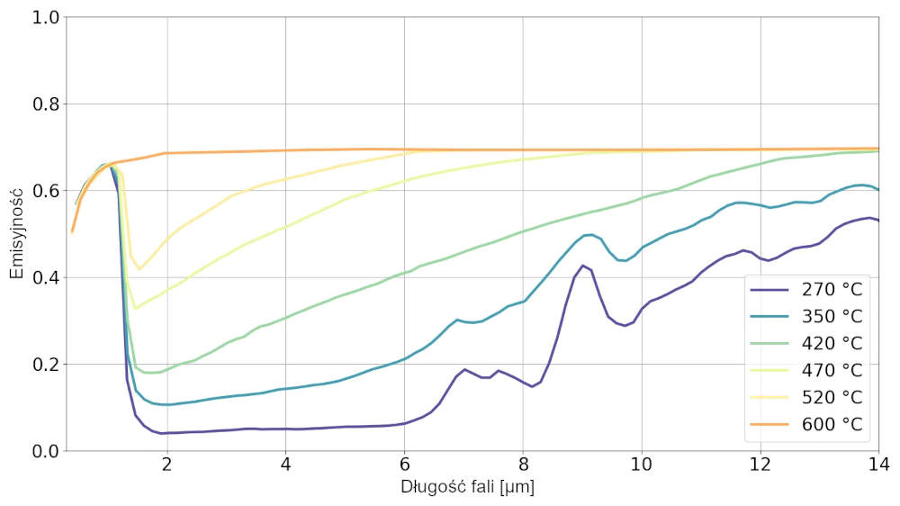 silicone annealing 3
